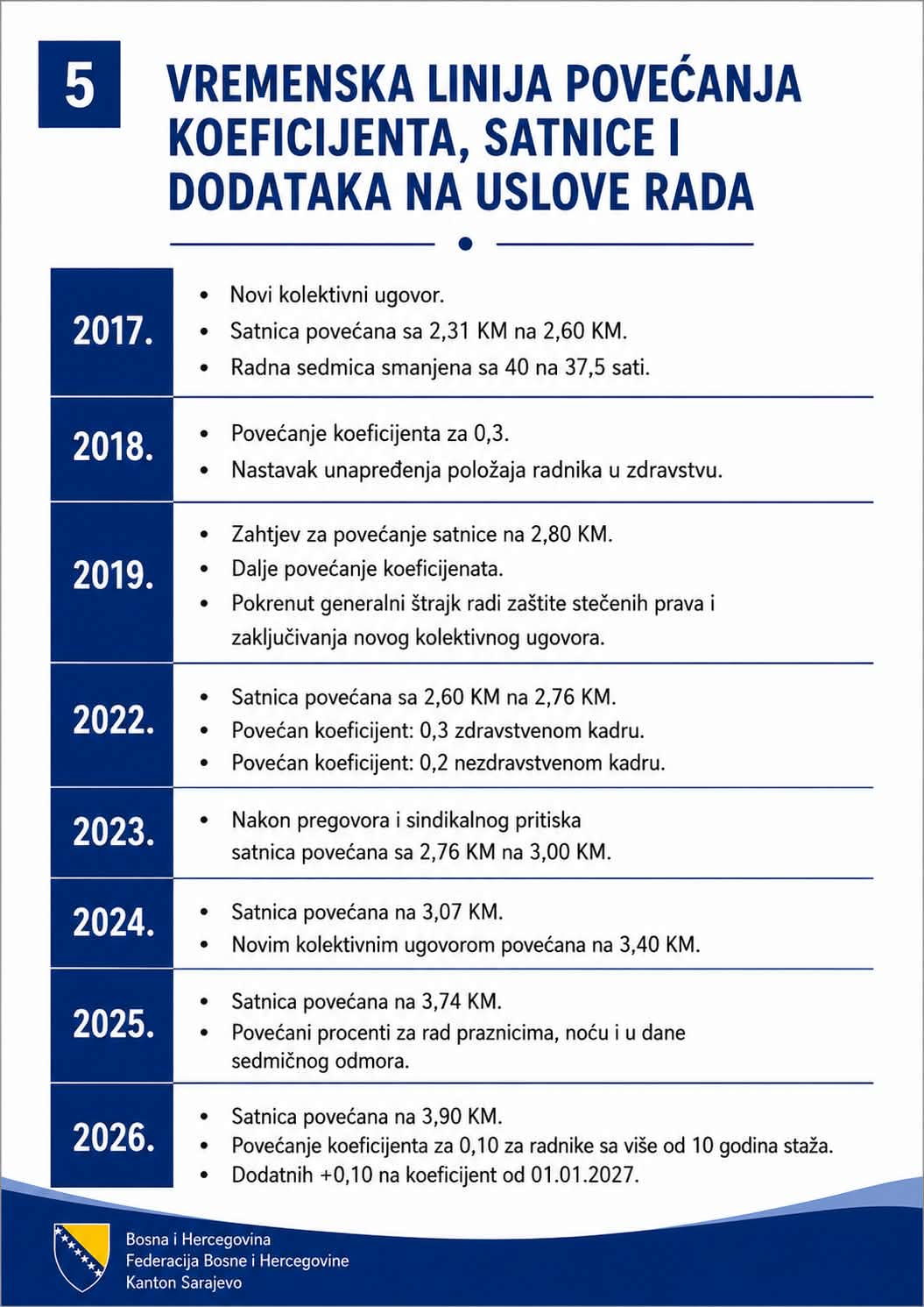 Vremenska linija povećanja koeficijenta, satnice i dodataka na uslove rada 2017–2026